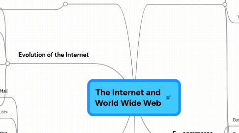 Mind Map: The Internet and World Wide Web