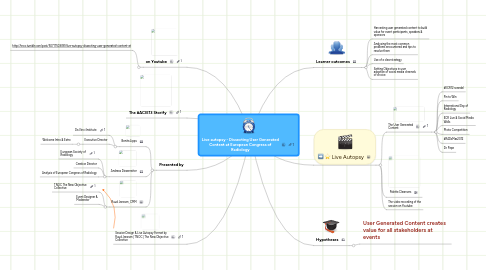 Mind Map: Live autopsy - Dissecting User Generated Content at European Congress of Radiology