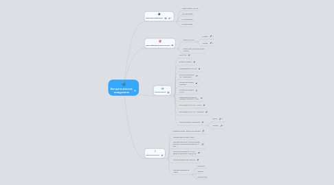 Mind Map: Алгоритм анализа  конкурентов