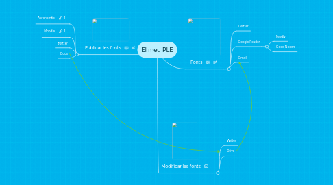 Mind Map: El meu PLE