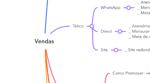 Mind Map: Vendas