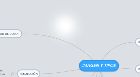 Mind Map: IMAGEN Y TIPOS