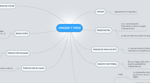 Mind Map: IMAGEN Y TIPOS