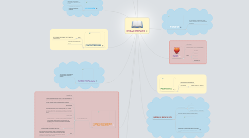 Mind Map: UNIDAD II TEMARIO