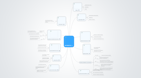 Mind Map: INFORMATICA