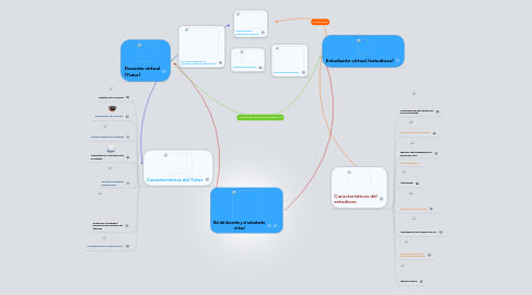 Mind Map: Rol del docente y el estudiante virtual