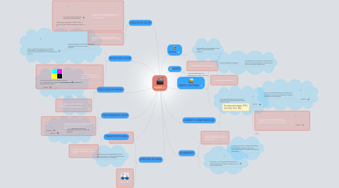 Mind Map: IMAGEN