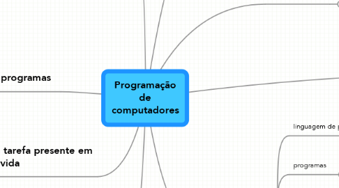 Mind Map: Programação de computadores
