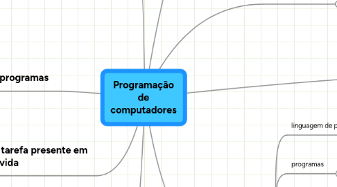 Mind Map: Programação de computadores