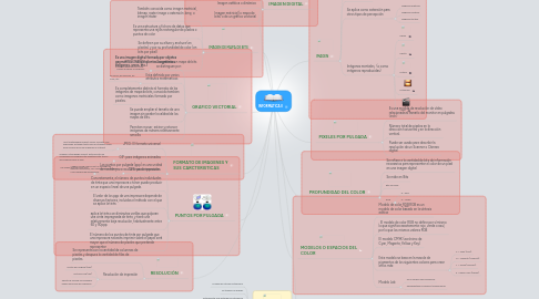 Mind Map: INFORMATICA II