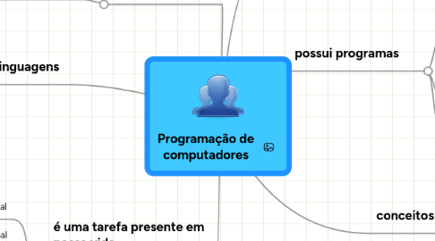 Mind Map: Programação de computadores