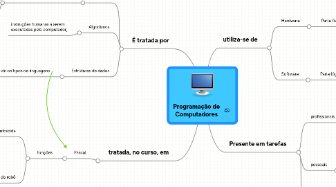 Mind Map: Programação de Computadores