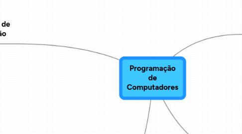 Mind Map: Programação de Computadores