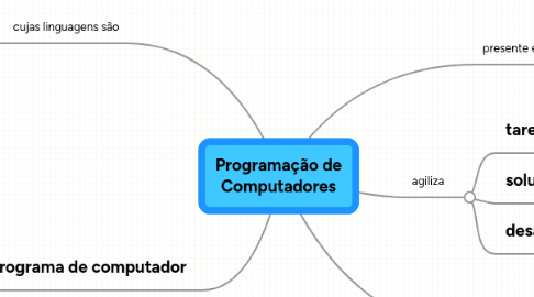 Mind Map: Programação de Computadores