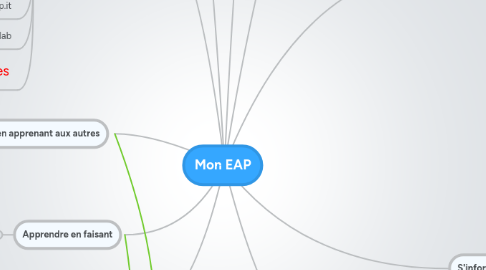 Mind Map: Mon EAP