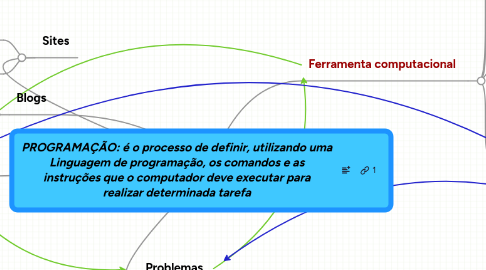 Mind Map: PROGRAMAÇÃO: é o processo de definir, utilizando uma Linguagem de programação, os comandos e as instruções que o computador deve executar para realizar determinada tarefa