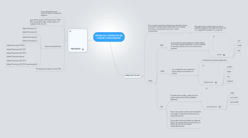 Mind Map: MODELOS O ESPACIOS DE COLOR Y PHOTOSHOP