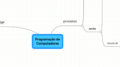 Mind Map: Programação de Computadores