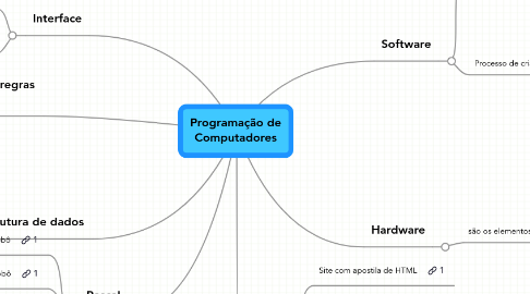 Mind Map: Programação de Computadores