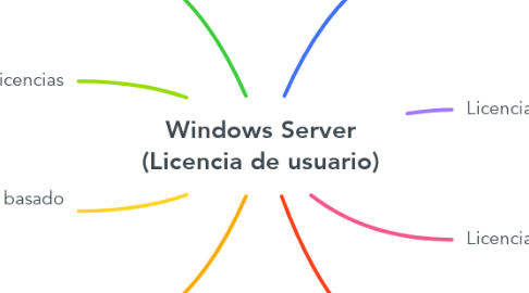 Mind Map: Windows Server (Licencia de usuario)