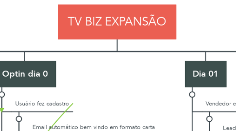 Mind Map: TV BIZ EXPANSÃO