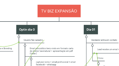 Mind Map: TV BIZ EXPANSÃO