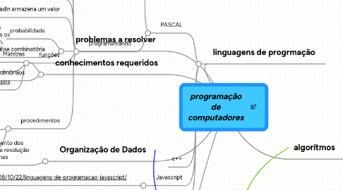 Mind Map: programação de computadores