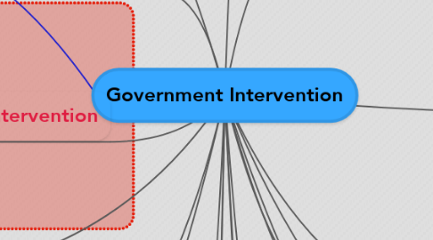 Mind Map: Government Intervention