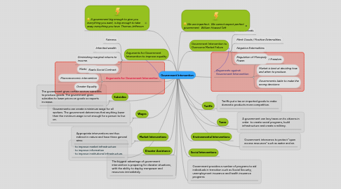 Mind Map: Government Intervention