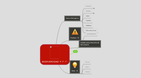 Mind Map: BIODIVERCIDAD