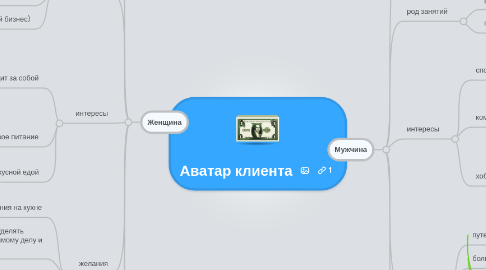 Mind Map: Аватар клиента