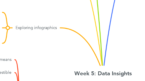 Mind Map: Week 5: Data Insights