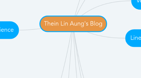 Mind Map: Thein Lin Aung's Blog