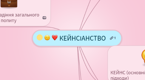 Mind Map: КЕЙНСІАНСТВО