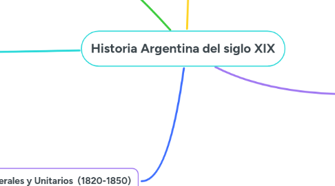 Mind Map: Historia Argentina del siglo XIX