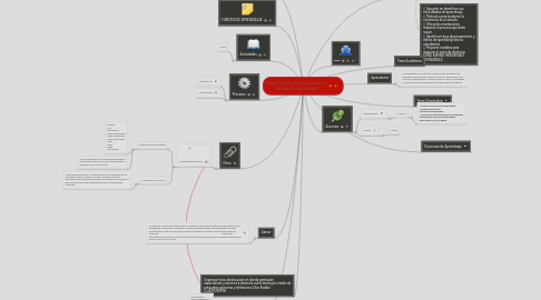 Mind Map: Aspectos Organizativos para el desarrollo de un AVA