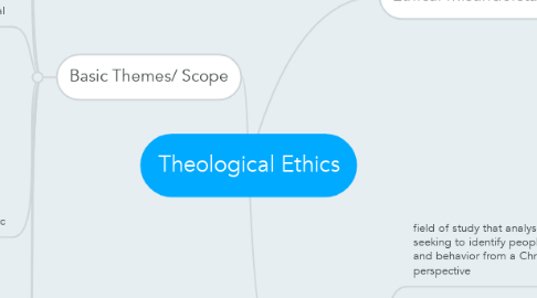 Mind Map: Theological Ethics