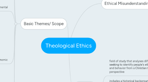 Mind Map: Theological Ethics