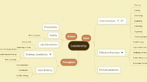 Mind Map: Leadership