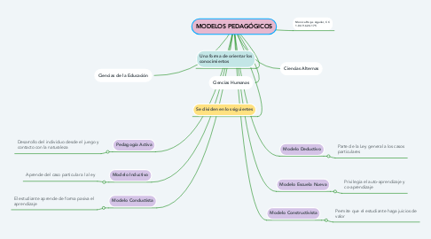 Mind Map: MODELOS PEDAGÓGICOS