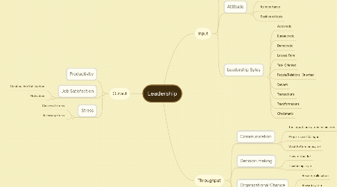 Mind Map: Leadership