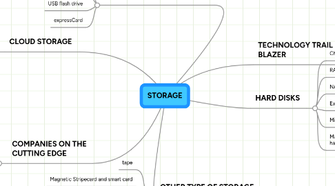 Mind Map: STORAGE