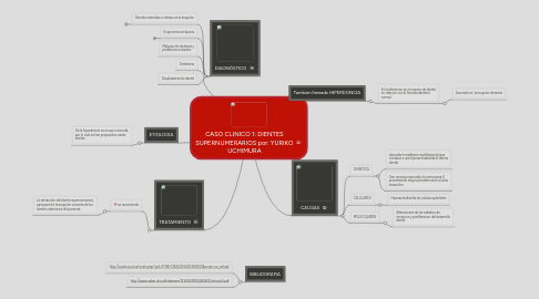 Mind Map: CASO CLINICO 1: DIENTES SUPERNUMERARIOS por: YURIKO UCHIMURA