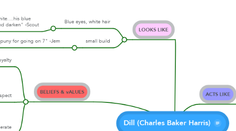 Mind Map: Dill (Charles Baker Harris)