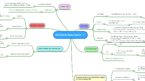 Mind Map: Dill (Charles Baker Harris)