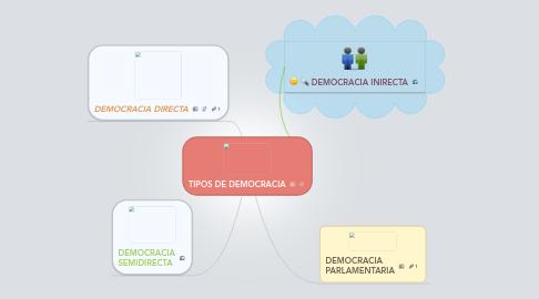 Mind Map: TIPOS DE DEMOCRACIA