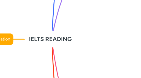 Mind Map: IELTS READING