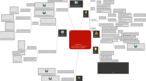 Mind Map: Realizations -Does descriptive feedback inspire change in students?