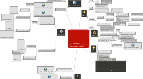 Mind Map: Realizations   -Does descriptive feedback inspire change in students?