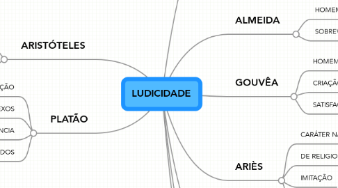 Mind Map: LUDICIDADE